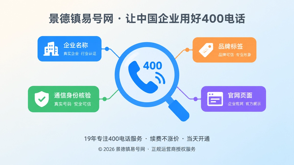 聚焦式插画：放大镜聚焦400电话，连接企业名称与官网信息