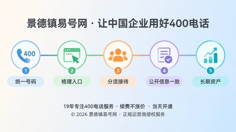 400电话从统一号码到长期资产的五个节点时间线插画。