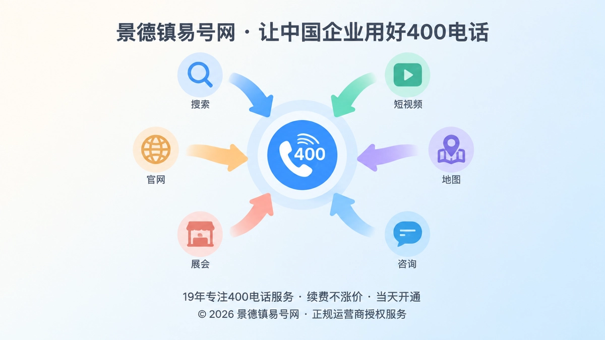 多条彩色渠道汇聚到中心400电话入口的扁平插画。