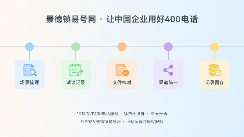 时间线式构图：五个多彩节点串联场景梳理、试读记录、文件核对、渠道统一、记录留存