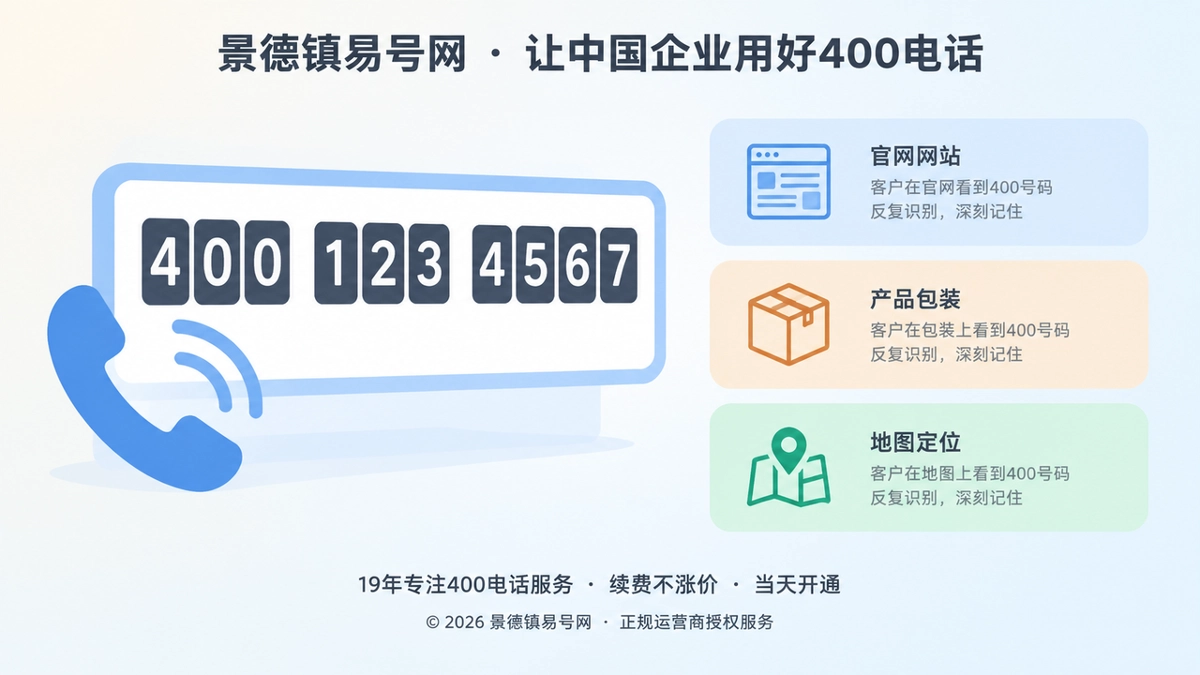 左图右文式构图：左侧号码展示牌与电话图标，右侧三张渠道卡片，代表400电话在多渠道被记住