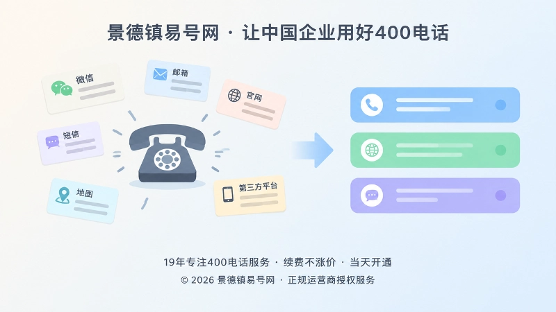 左图右文式内图：左侧是渠道中散落的旧信息卡片，右侧是整齐的文字色块，代表旧内容分散在多个渠道