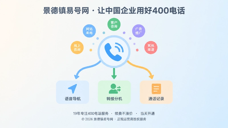 400电话来电分配、语音导航与通话记录功能聚焦示意图